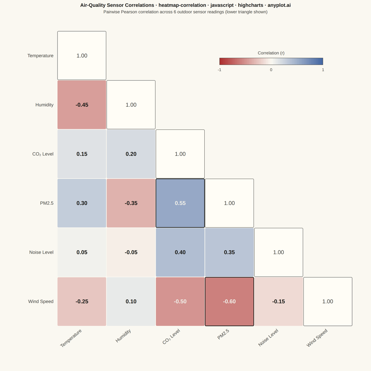 Correlation Matrix Heatmap rendered with Highcharts