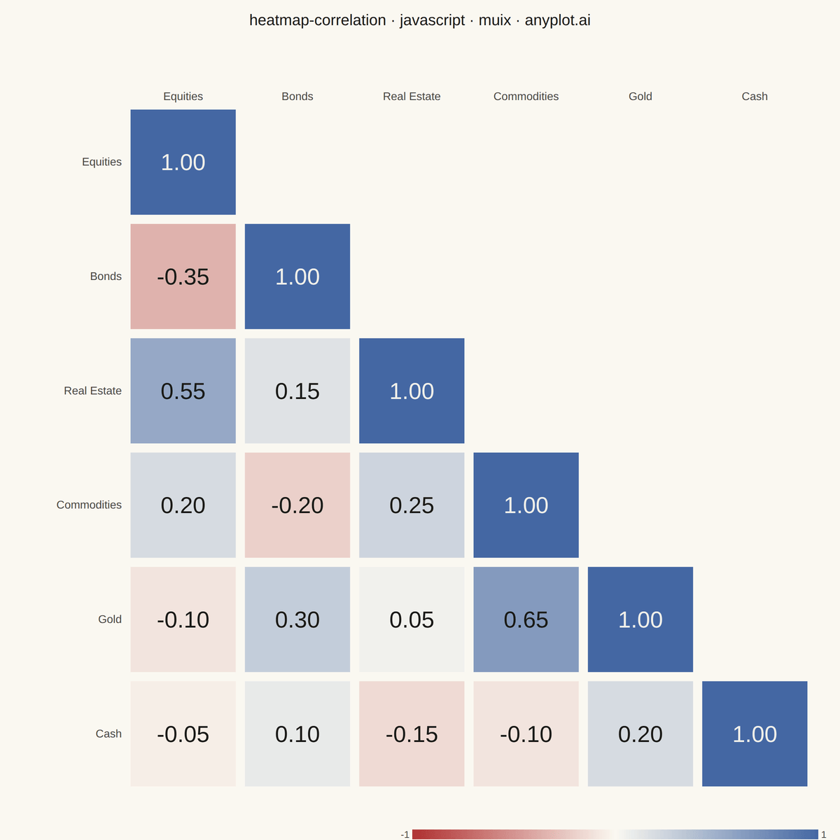 Correlation Matrix Heatmap rendered with MUI X Charts