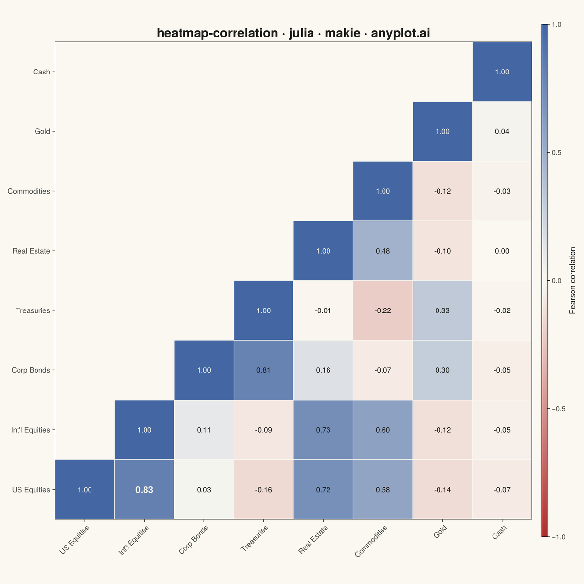 Correlation Matrix Heatmap rendered with Makie.jl