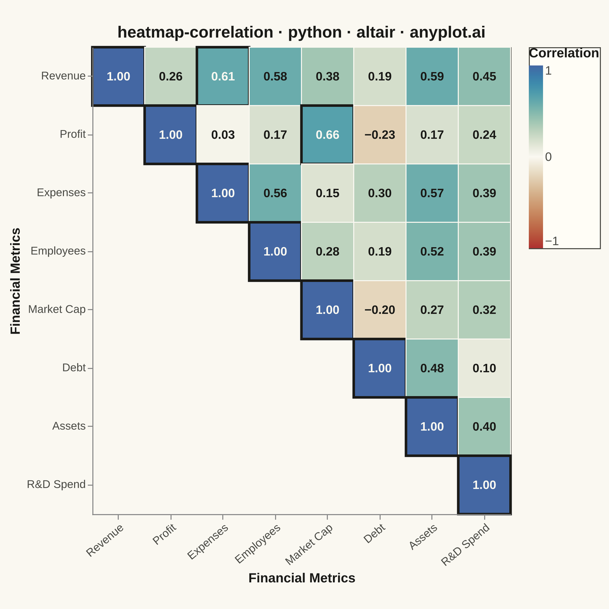 Correlation Matrix Heatmap rendered with Altair