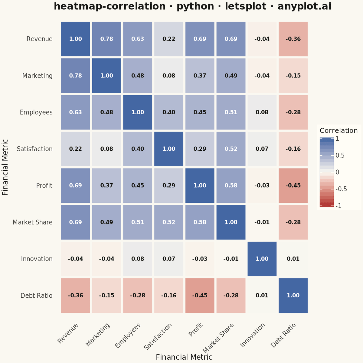 Correlation Matrix Heatmap rendered with lets-plot