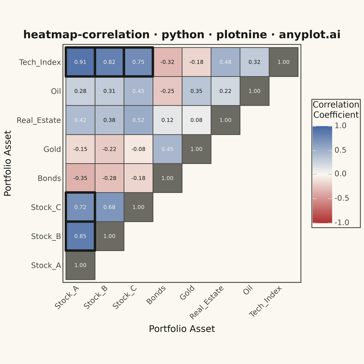 Correlation Matrix Heatmap rendered with plotnine