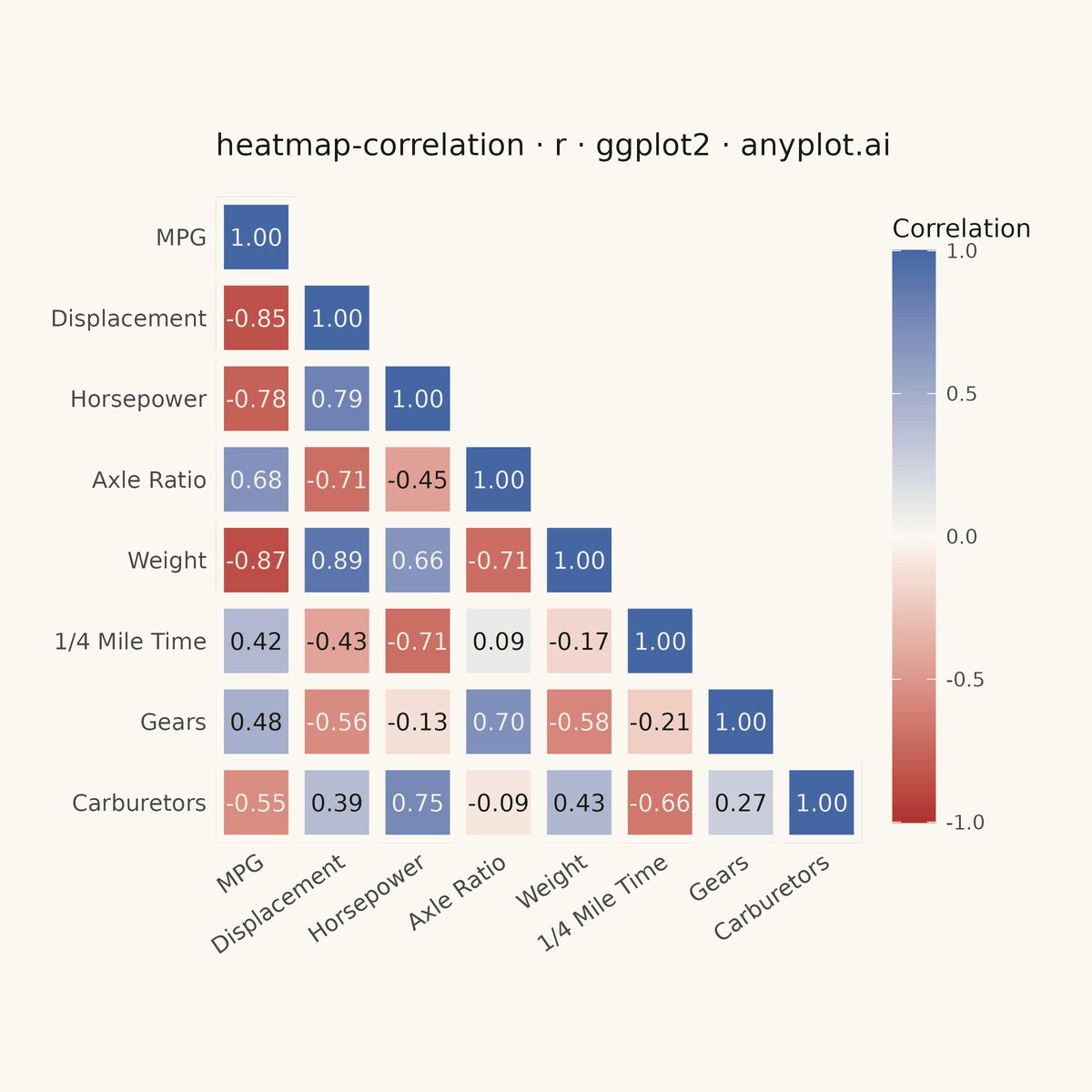 Correlation Matrix Heatmap rendered with ggplot2