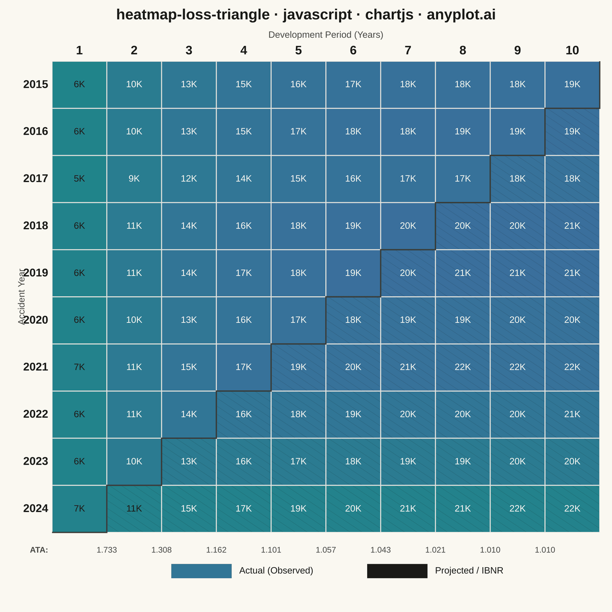 Actuarial Loss Development Triangle rendered with Chart.js