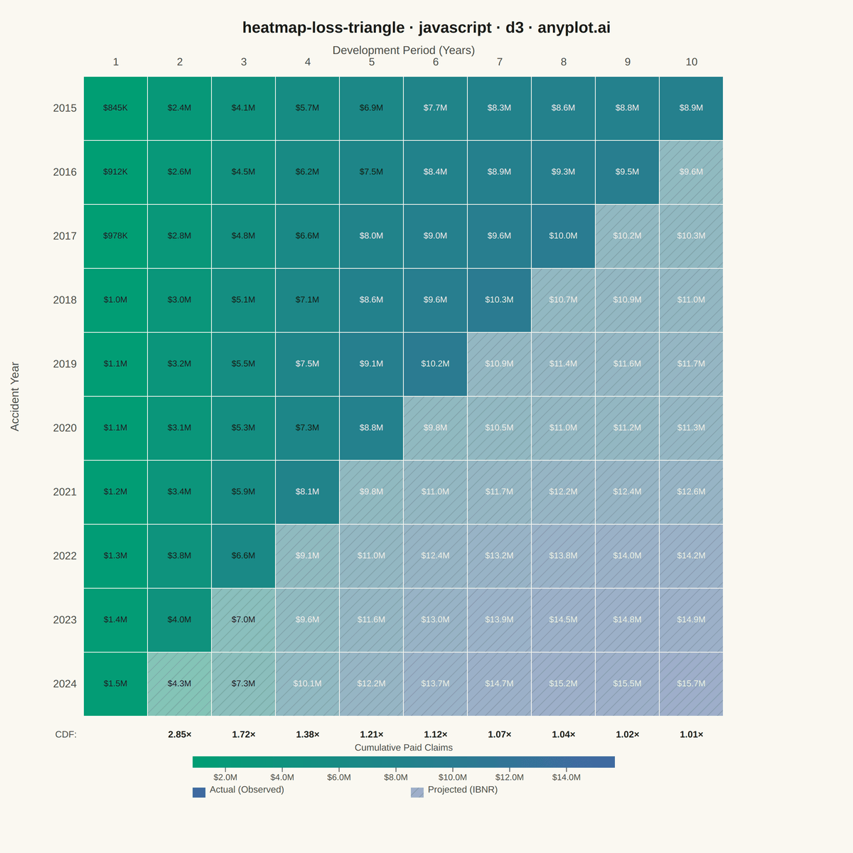 Actuarial Loss Development Triangle rendered with D3.js