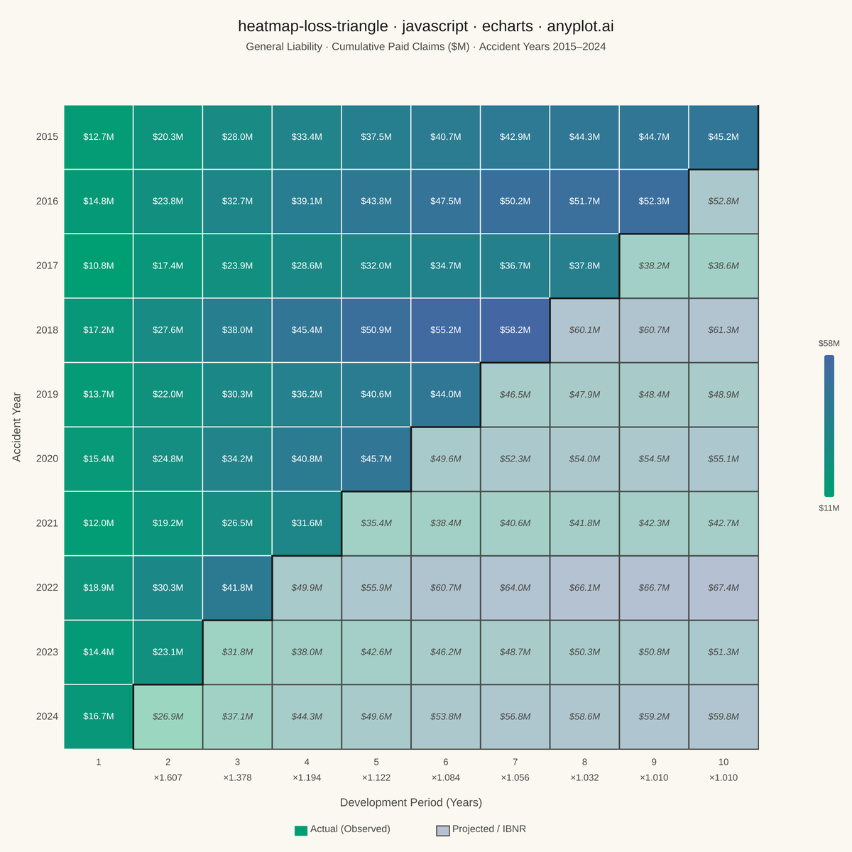Actuarial Loss Development Triangle rendered with Apache ECharts