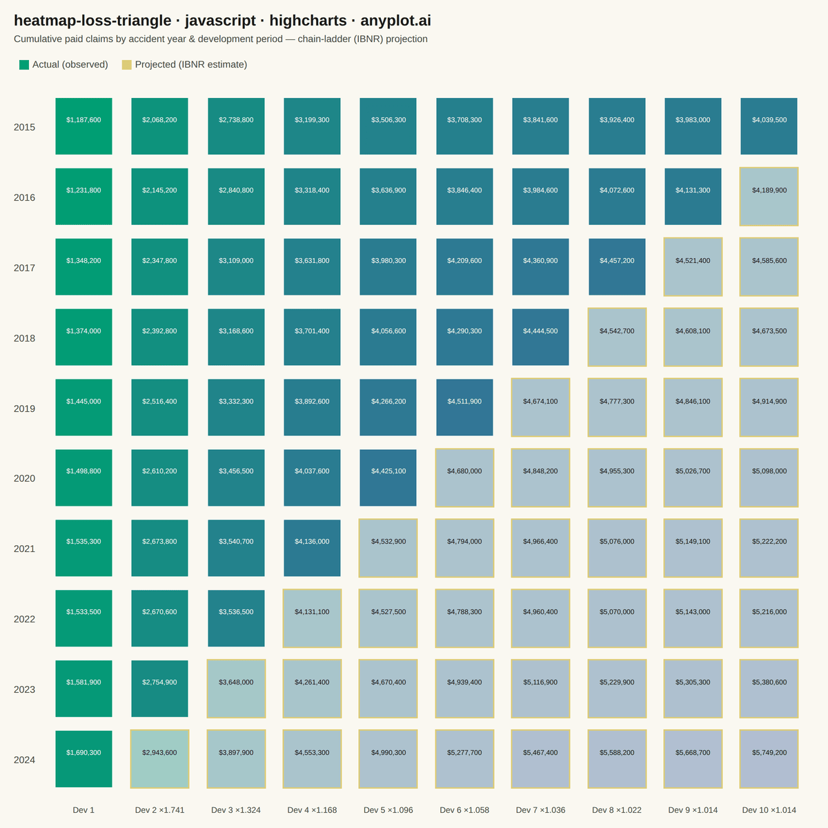 Actuarial Loss Development Triangle rendered with Highcharts