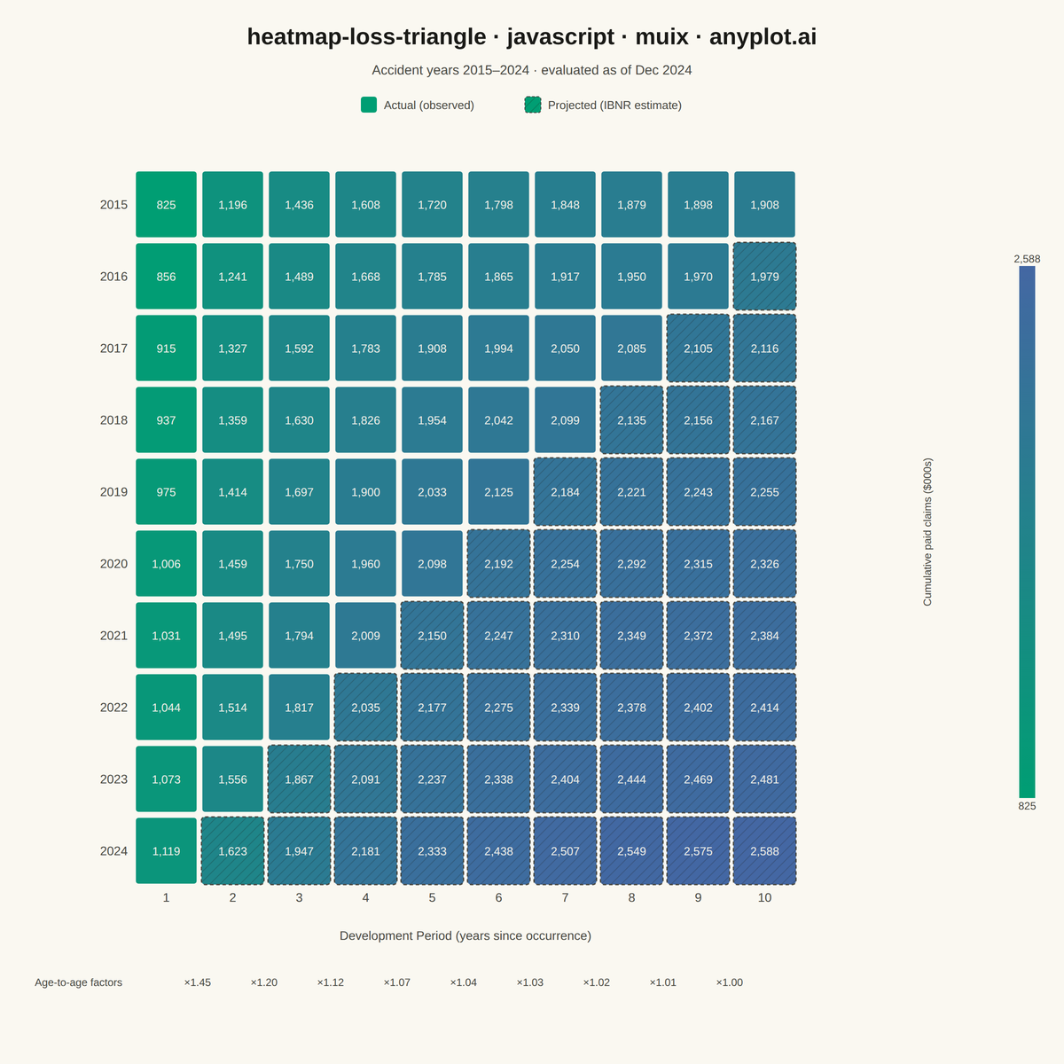 Actuarial Loss Development Triangle rendered with MUI X Charts