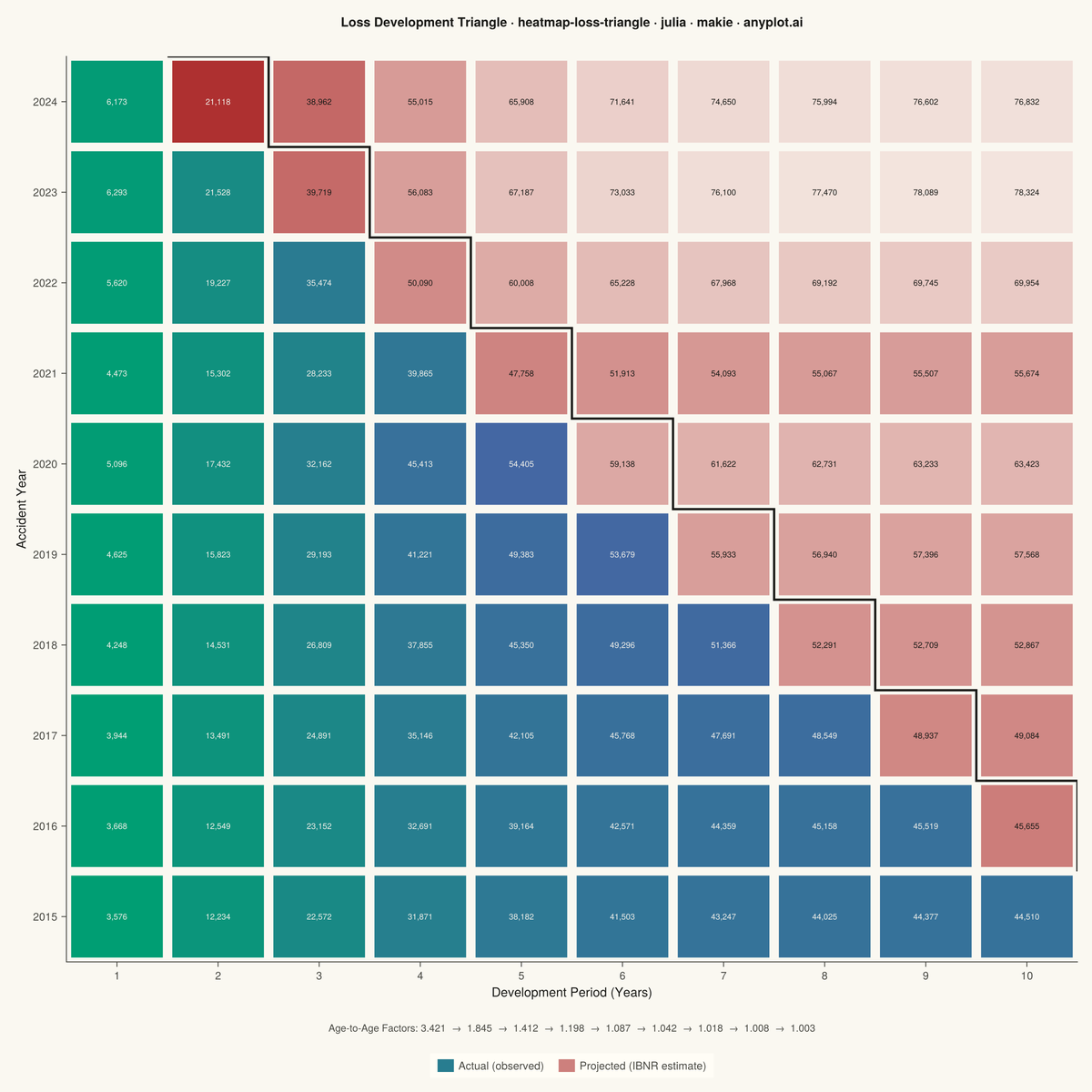Actuarial Loss Development Triangle rendered with Makie.jl