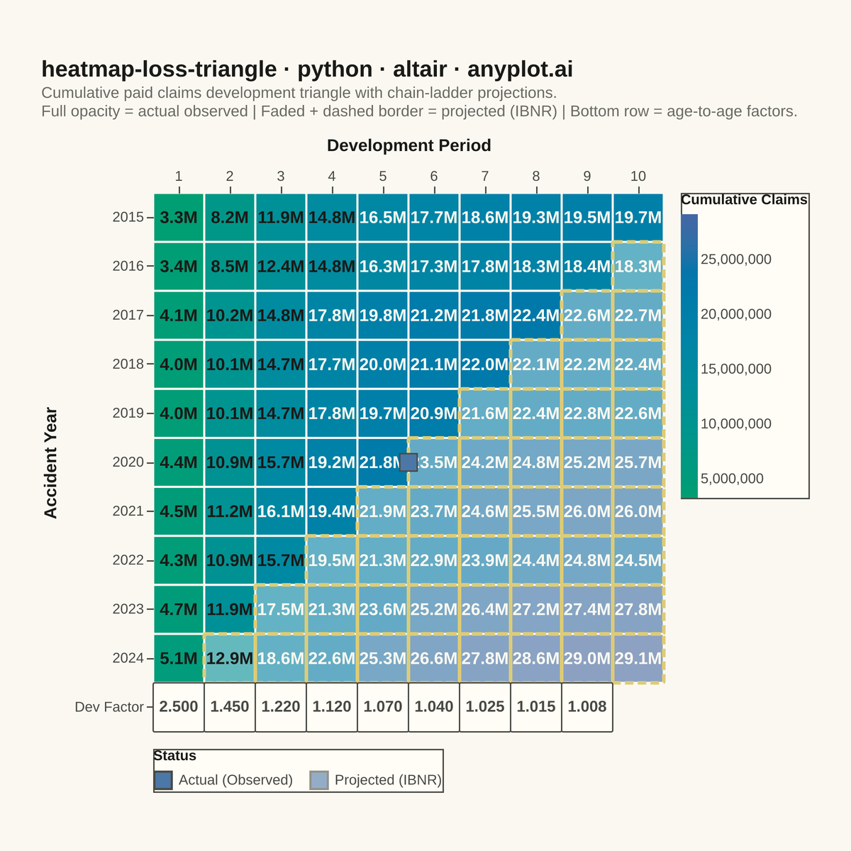 Actuarial Loss Development Triangle rendered with Altair