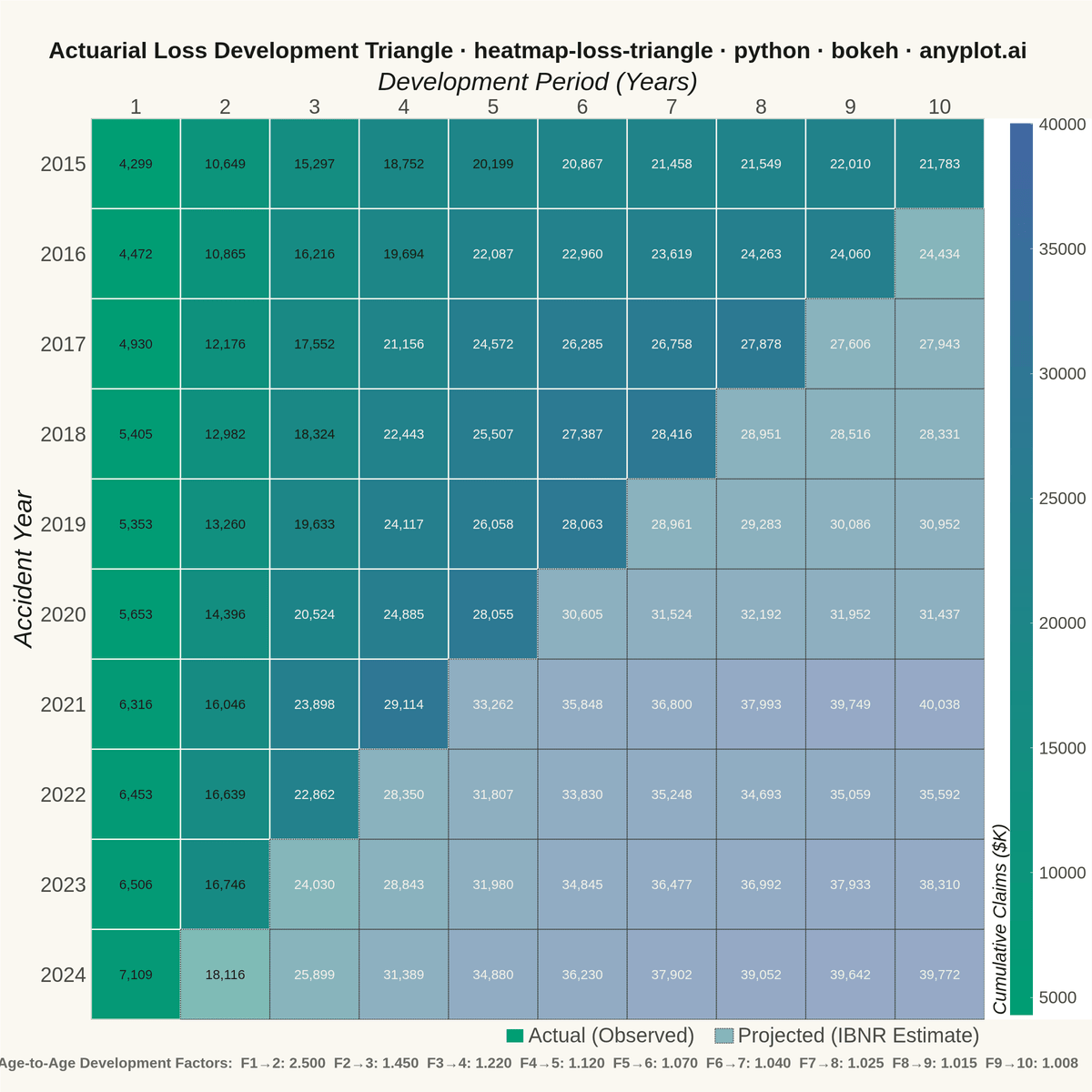 Actuarial Loss Development Triangle