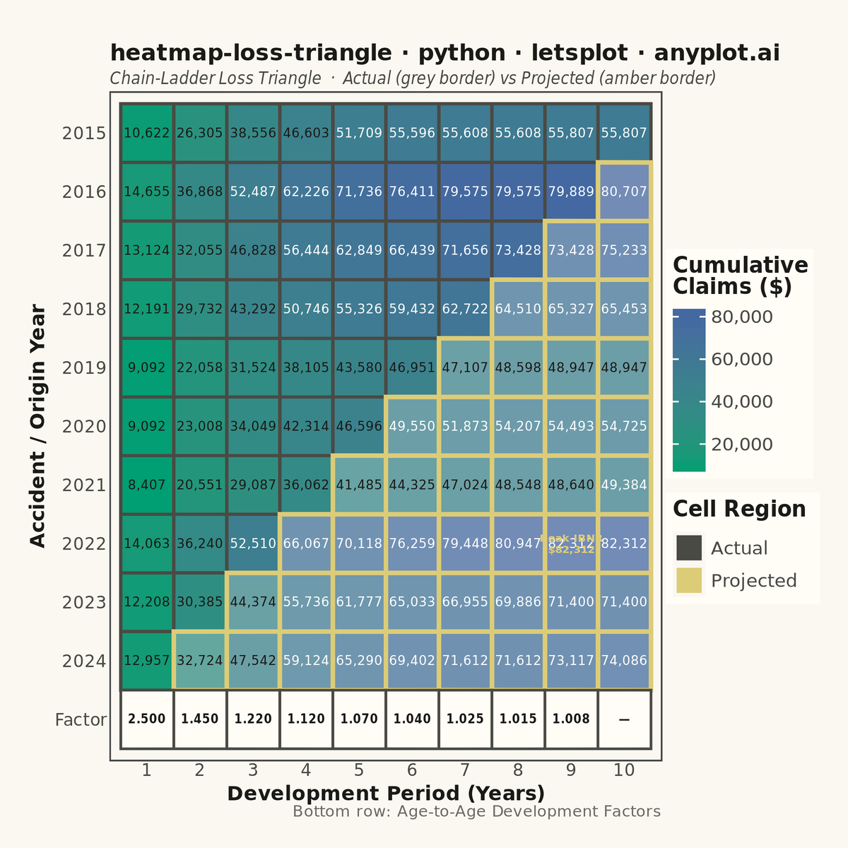 Actuarial Loss Development Triangle rendered with lets-plot