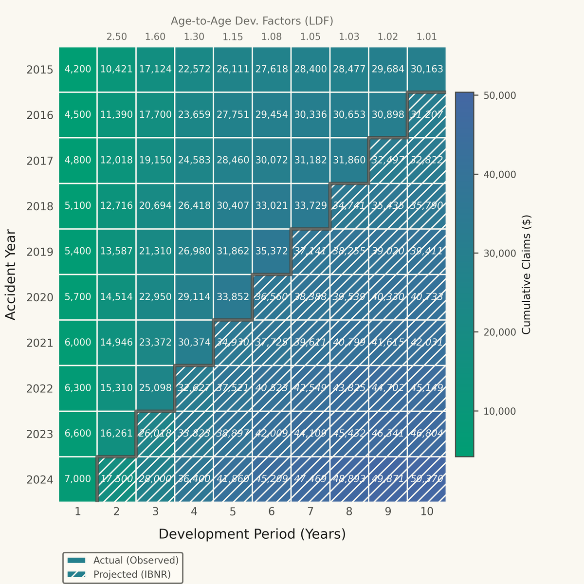 Actuarial Loss Development Triangle rendered with Matplotlib