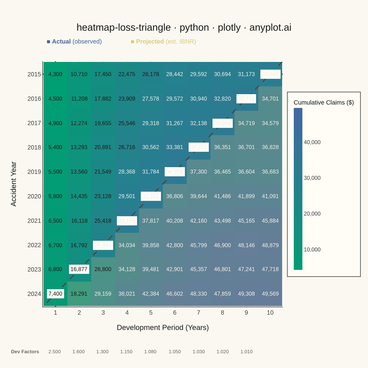 Actuarial Loss Development Triangle rendered with Plotly