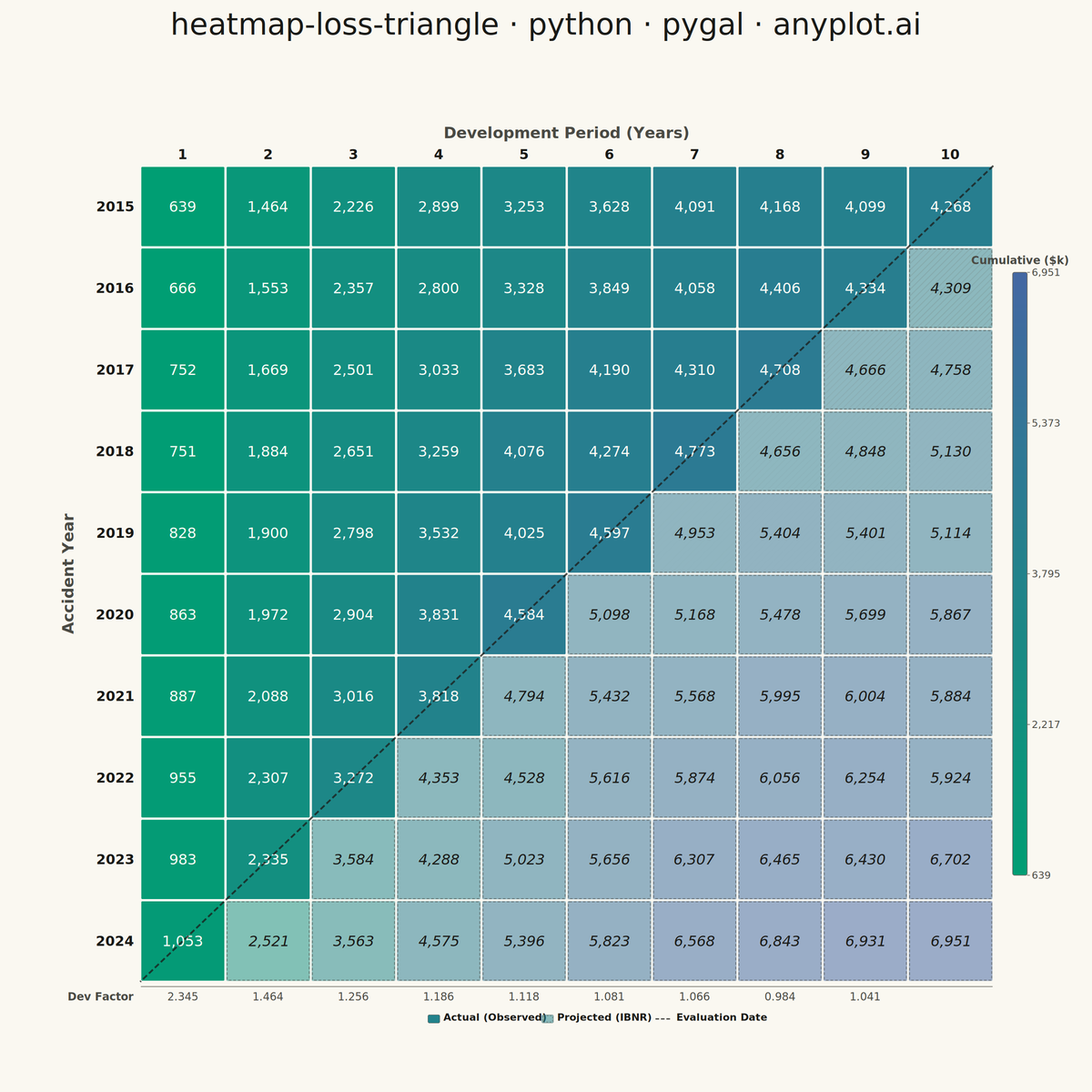 Actuarial Loss Development Triangle rendered with Pygal