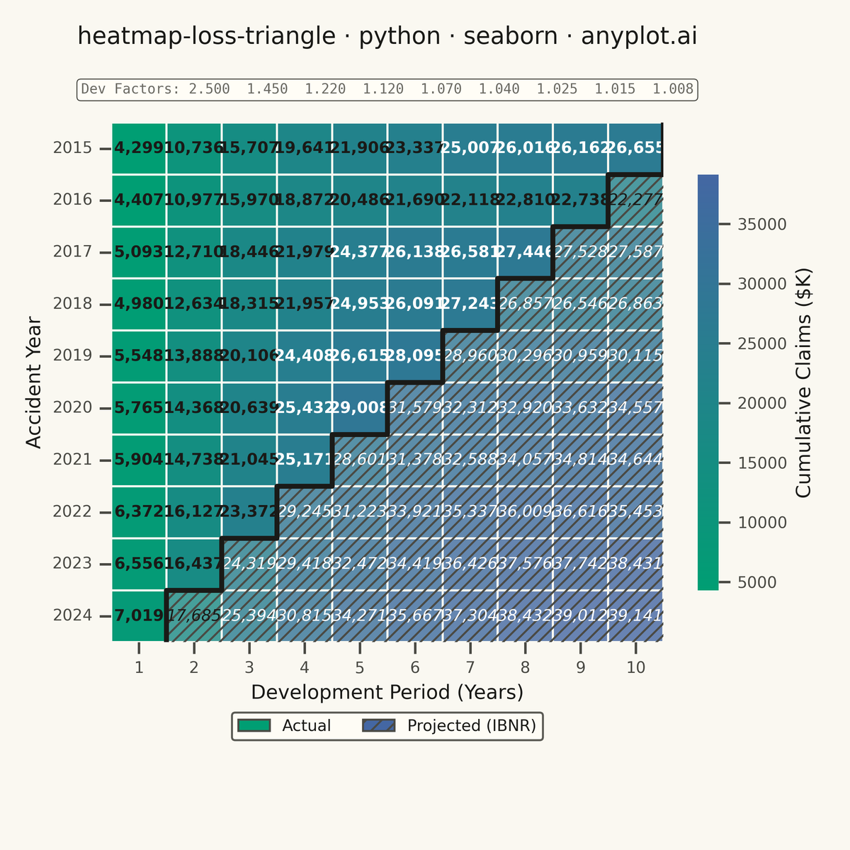 Actuarial Loss Development Triangle rendered with Seaborn