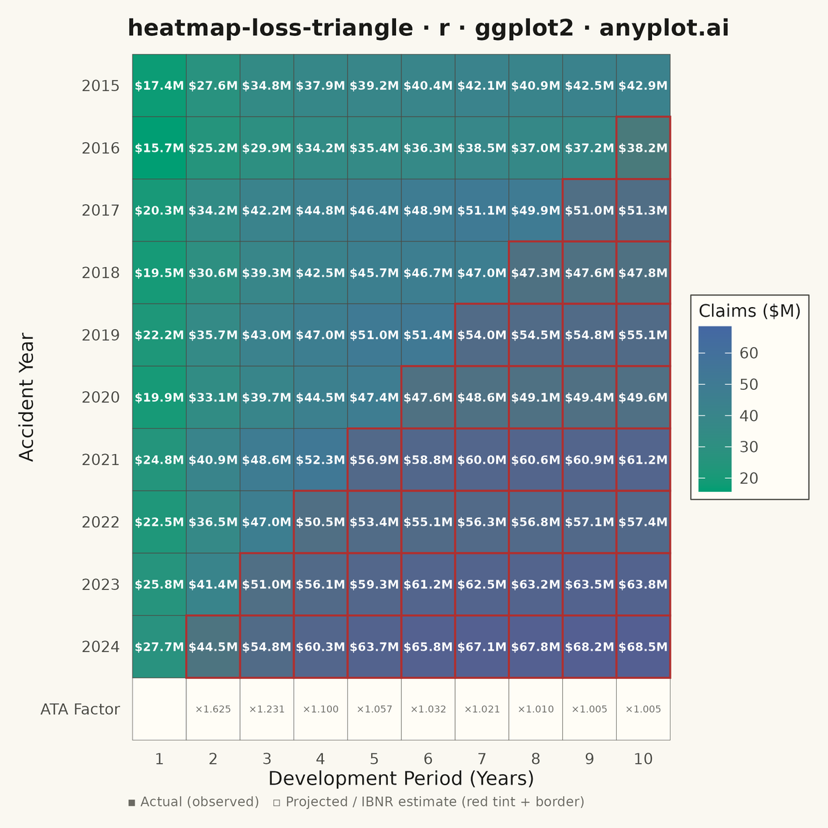 Actuarial Loss Development Triangle rendered with ggplot2