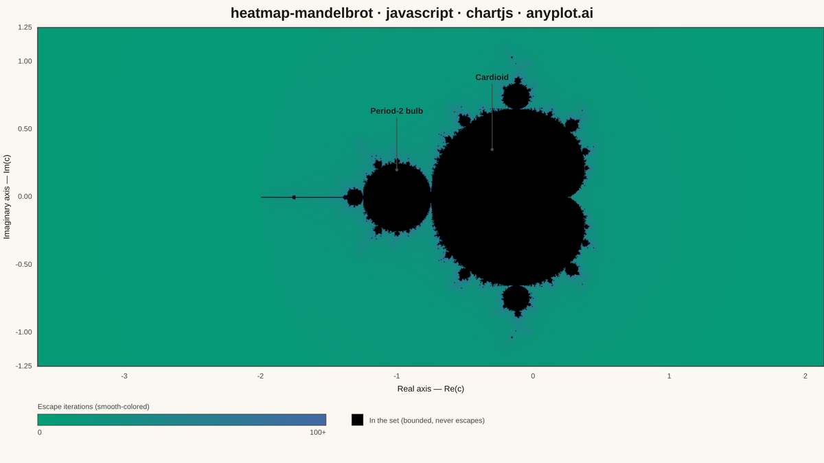 Mandelbrot Set Fractal Visualization rendered with Chart.js