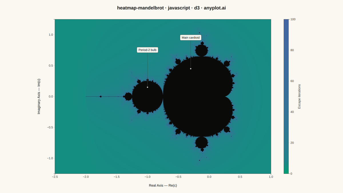 Mandelbrot Set Fractal Visualization rendered with D3.js