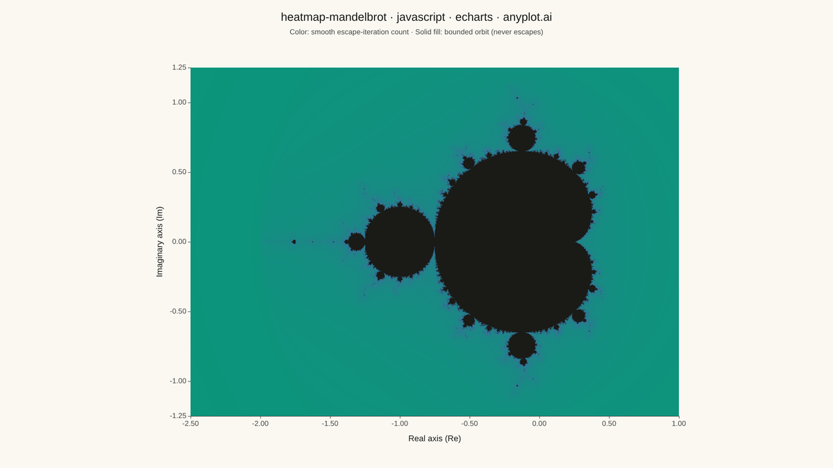 Mandelbrot Set Fractal Visualization rendered with Apache ECharts