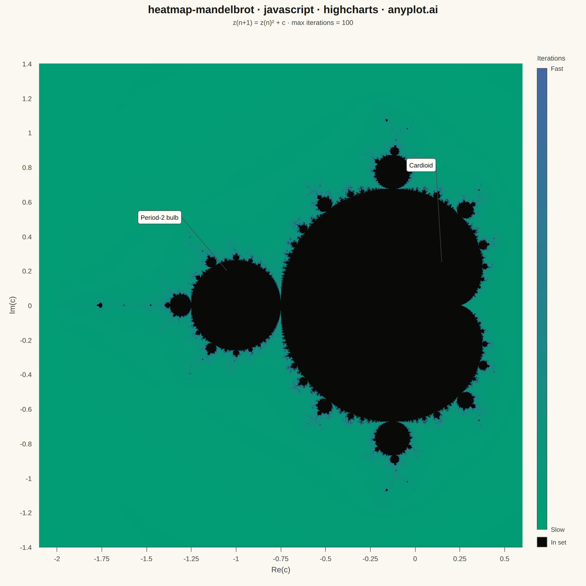 Mandelbrot Set Fractal Visualization rendered with Highcharts