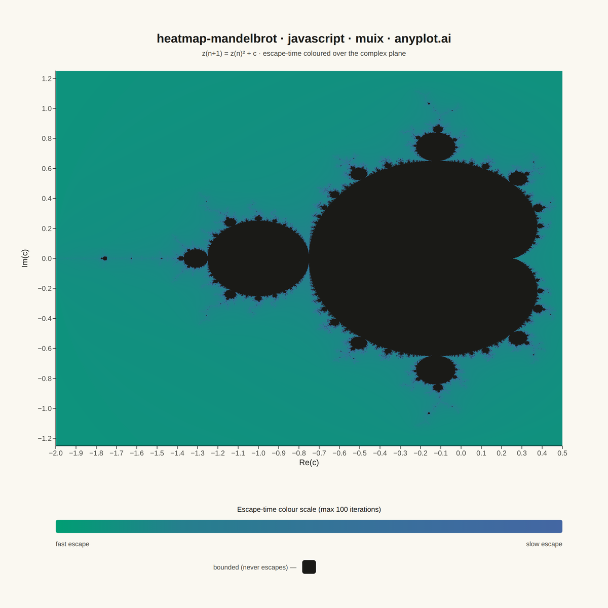 Mandelbrot Set Fractal Visualization rendered with MUI X Charts