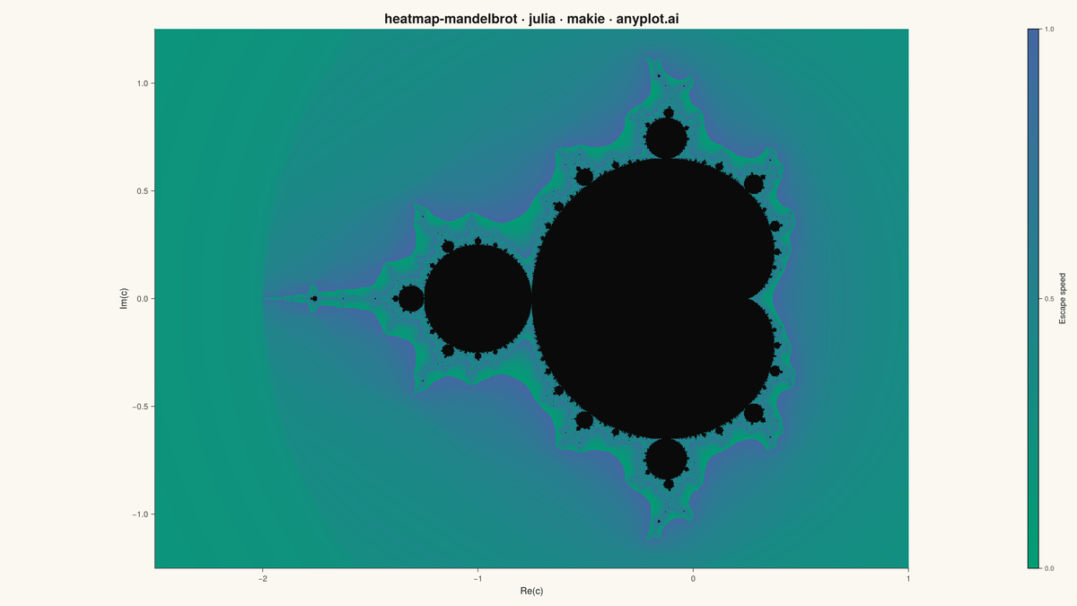 Mandelbrot Set Fractal Visualization rendered with Makie.jl