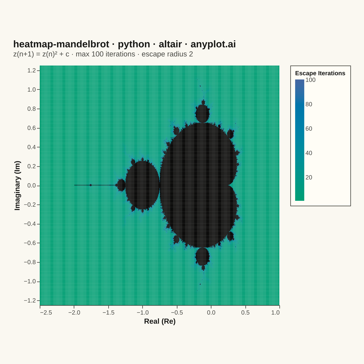 Mandelbrot Set Fractal Visualization rendered with Altair