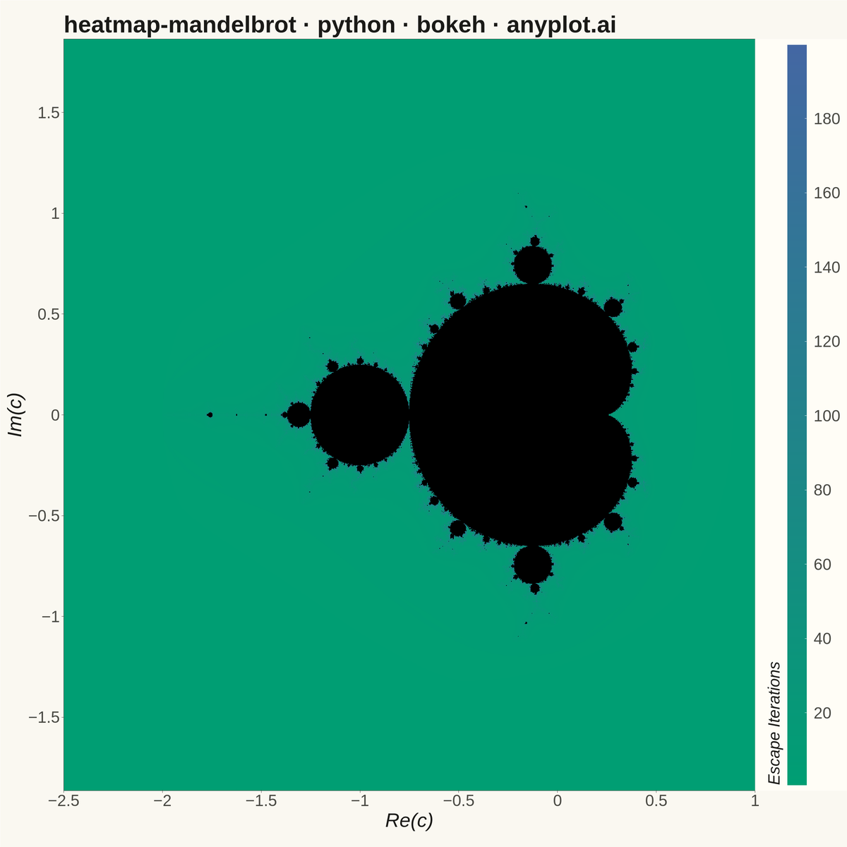 Mandelbrot Set Fractal Visualization rendered with Bokeh