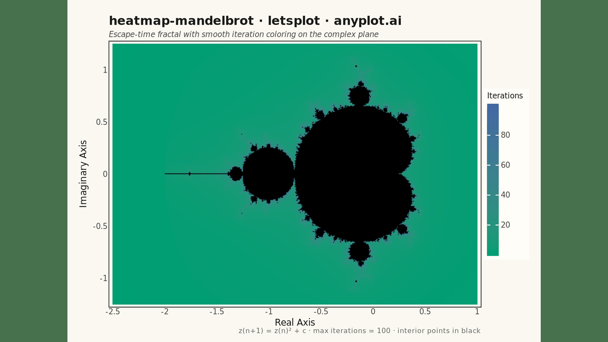 Mandelbrot Set Fractal Visualization rendered with lets-plot