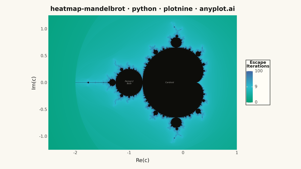 Mandelbrot Set Fractal Visualization rendered with plotnine