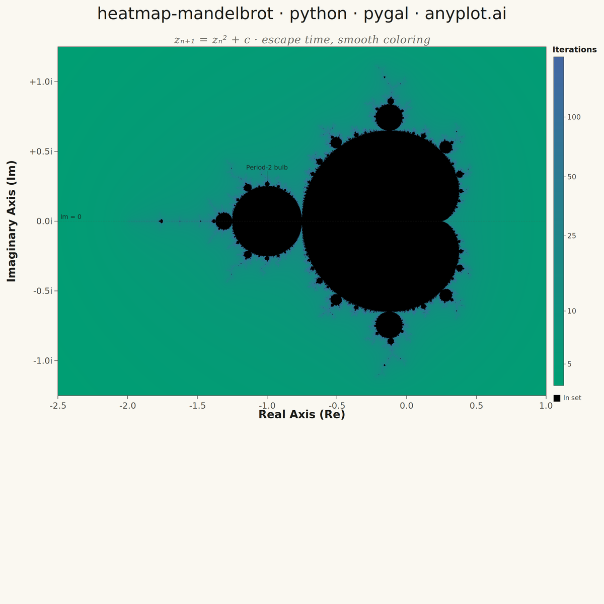 Mandelbrot Set Fractal Visualization rendered with Pygal