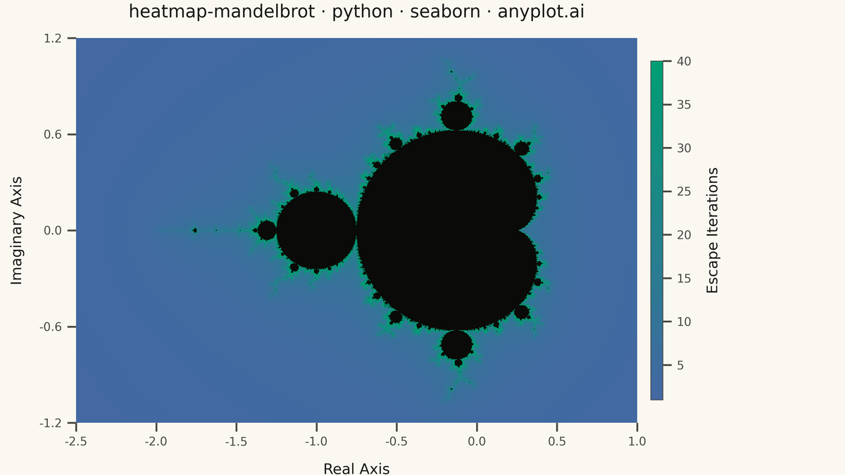 Mandelbrot Set Fractal Visualization rendered with Seaborn