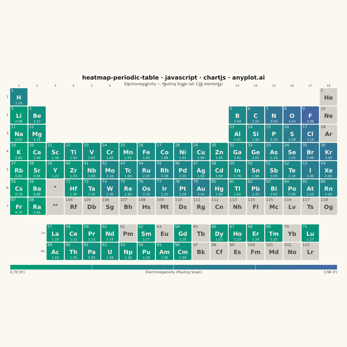 Periodic Table Property Heatmap rendered with Chart.js