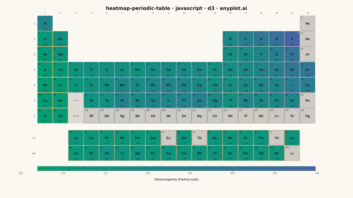 Periodic Table Property Heatmap rendered with D3.js
