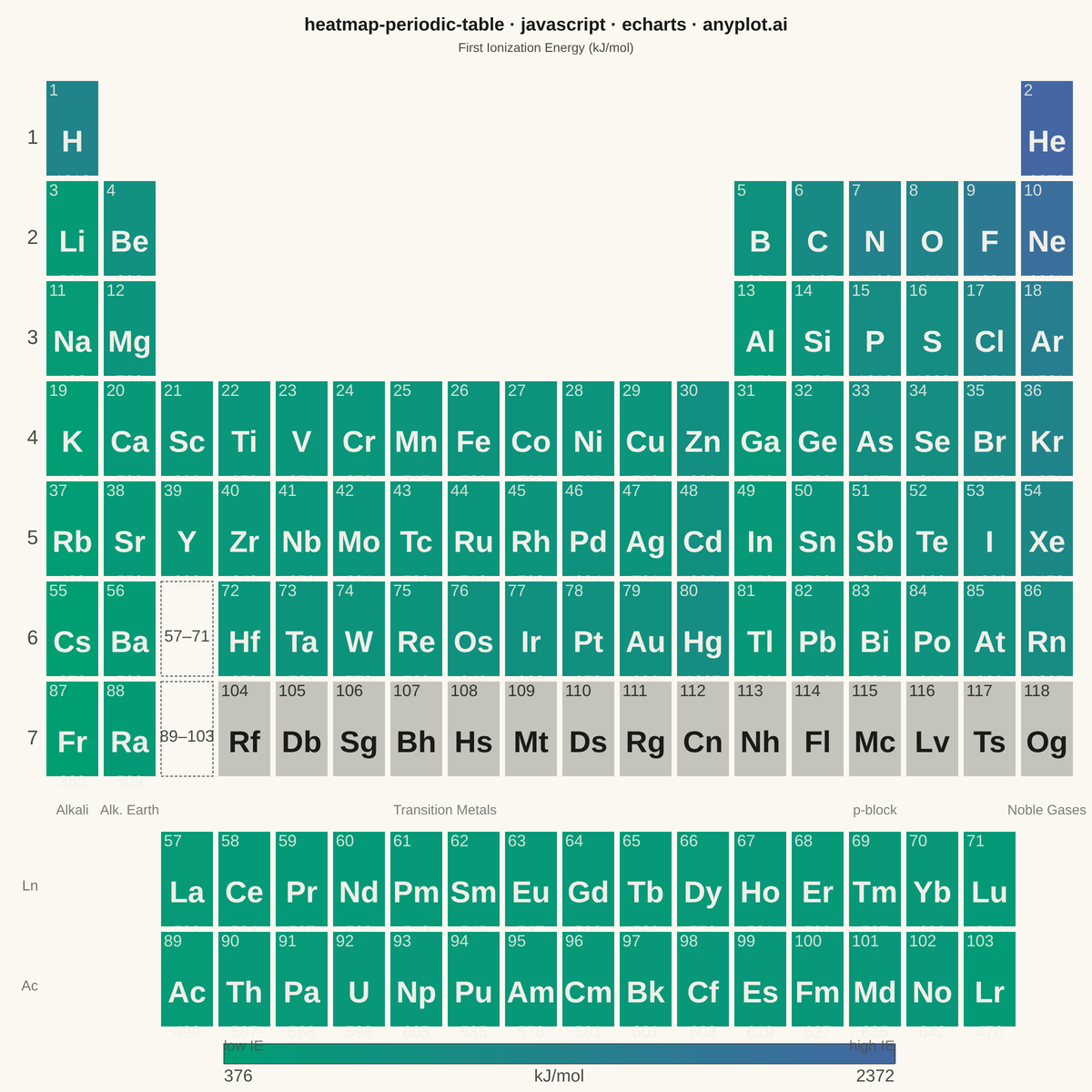 Periodic Table Property Heatmap
