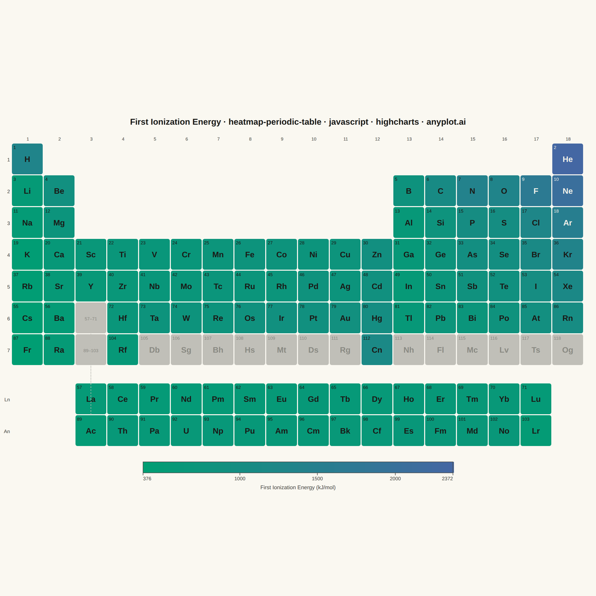 Periodic Table Property Heatmap rendered with Highcharts