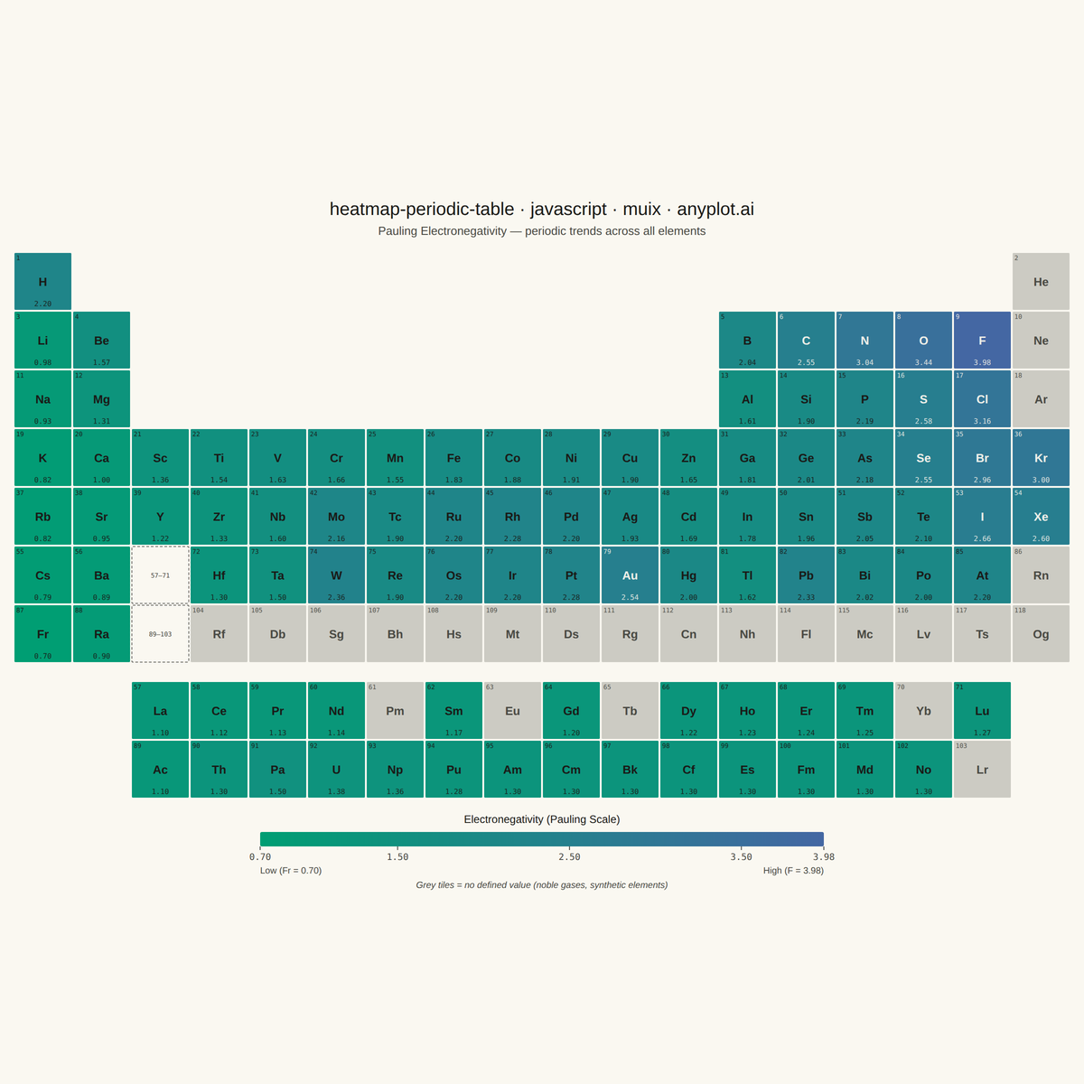 Periodic Table Property Heatmap rendered with MUI X Charts