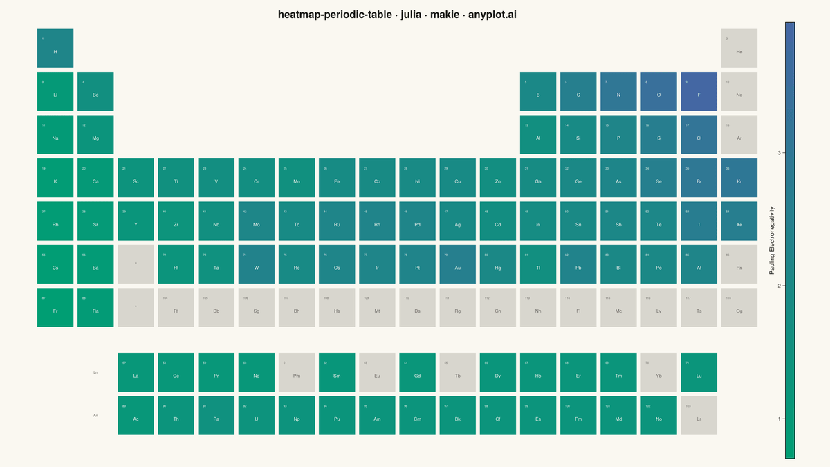 Periodic Table Property Heatmap rendered with Makie.jl