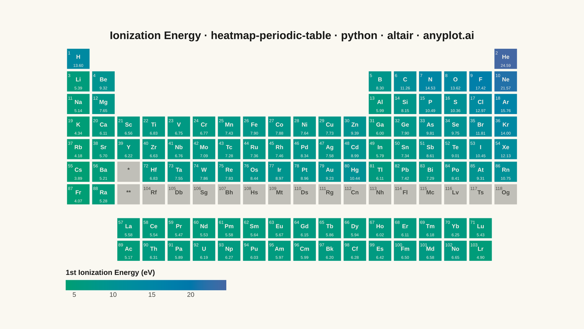 Periodic Table Property Heatmap rendered with Altair