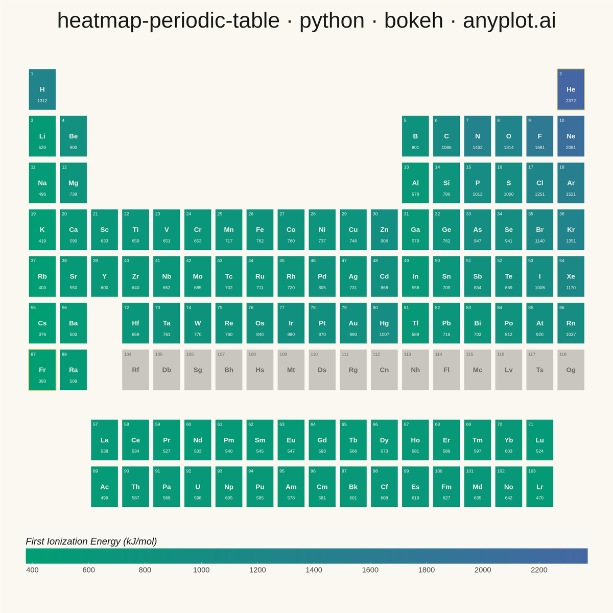 Periodic Table Property Heatmap rendered with Bokeh
