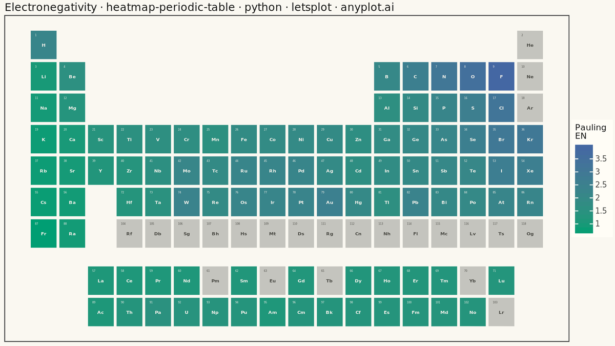 Periodic Table Property Heatmap rendered with lets-plot