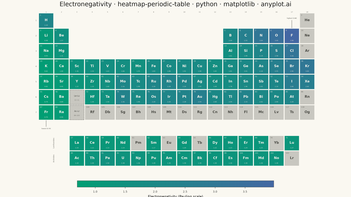 Periodic Table Property Heatmap rendered with Matplotlib