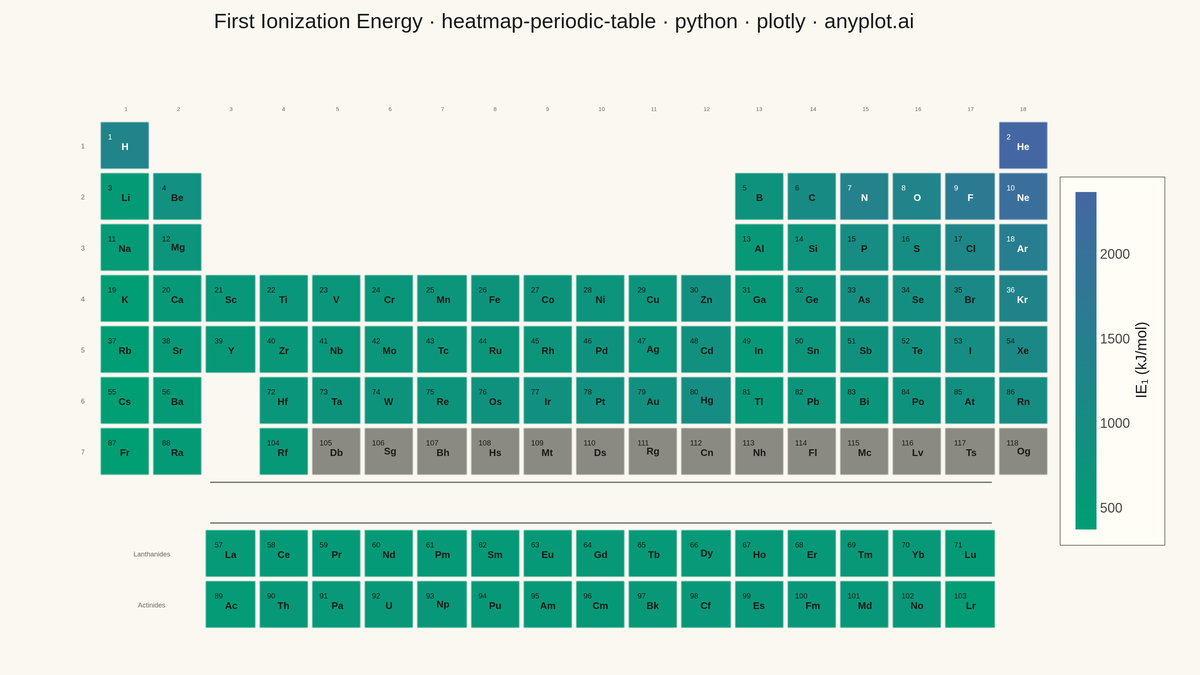 Periodic Table Property Heatmap rendered with Plotly