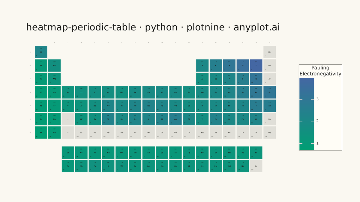 Periodic Table Property Heatmap rendered with plotnine