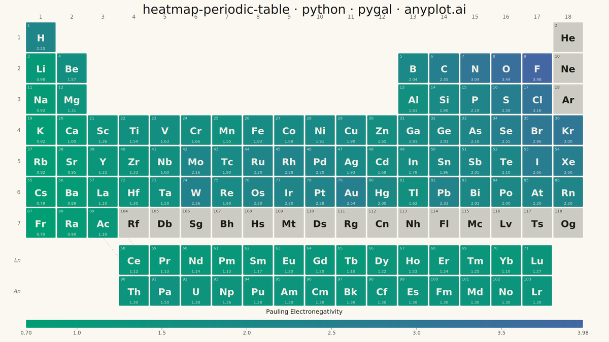 Periodic Table Property Heatmap rendered with Pygal