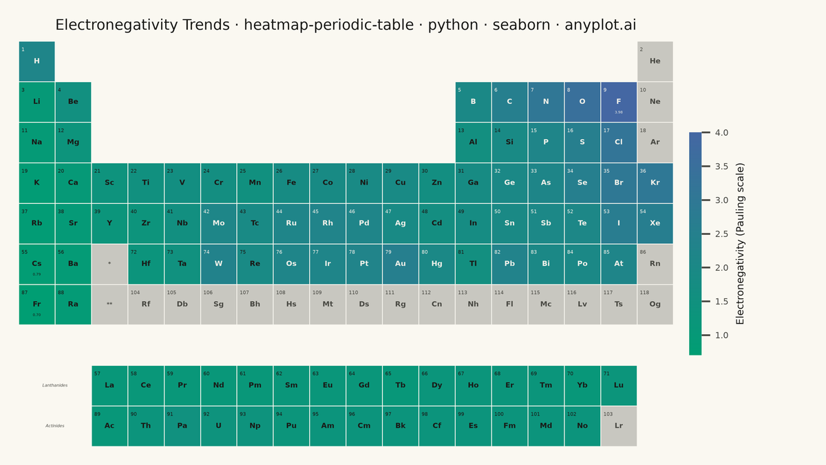 Periodic Table Property Heatmap rendered with Seaborn