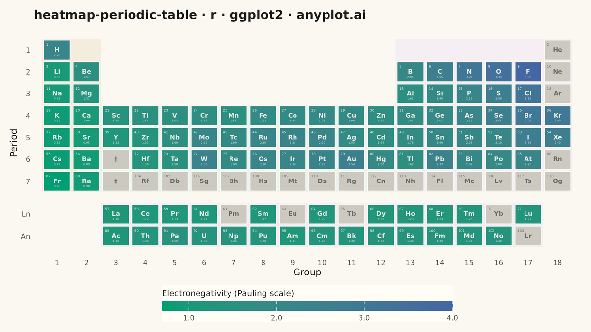 Periodic Table Property Heatmap rendered with ggplot2