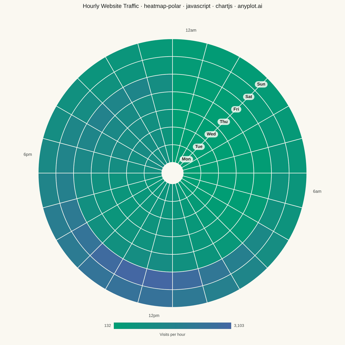Polar Heatmap for Cyclic Two-Dimensional Data rendered with Chart.js