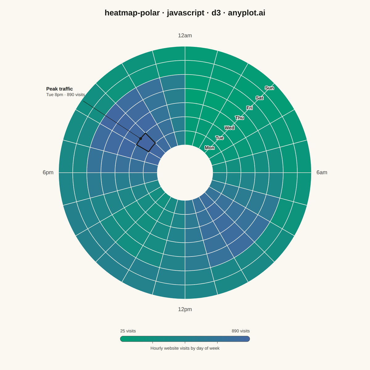 Polar Heatmap for Cyclic Two-Dimensional Data rendered with D3.js